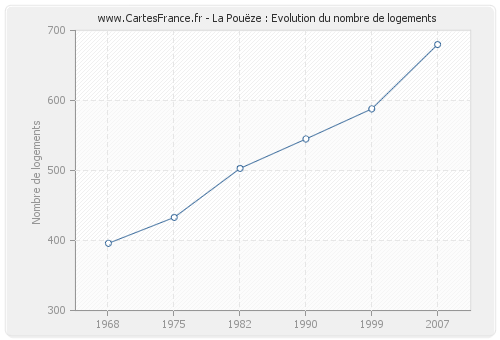 La Pouëze : Evolution du nombre de logements